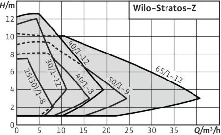 Циркуляционный насос WILO STRATOS-Z 40/1-8 GG Циркуляционный насос WILO STRATOS-Z 40/1-8 GG