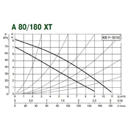 Циркуляционный насос DAB A 80/180 XT