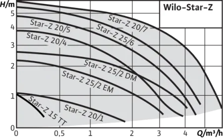 Циркуляционный насос WILO STAR-Z 15 TT