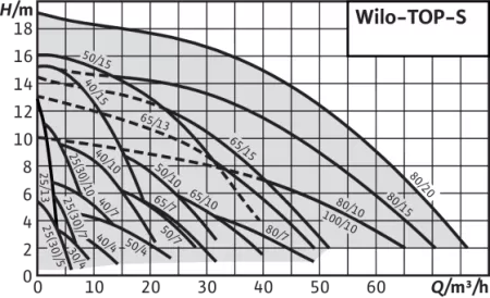 Циркуляционный насос WILO TOP-Z 20/4 EM PN6/10 Циркуляционный насос WILO TOP-Z 20/4 EM PN6/10