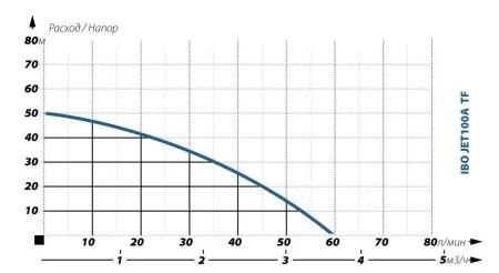 IBO JET 100A TF 50л+защита по сух,ходу