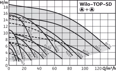 Циркуляционный насос WILO TOP-SD 50/7 EM PN6/10 Циркуляционный насос WILO TOP-SD 50/7 EM PN6/10