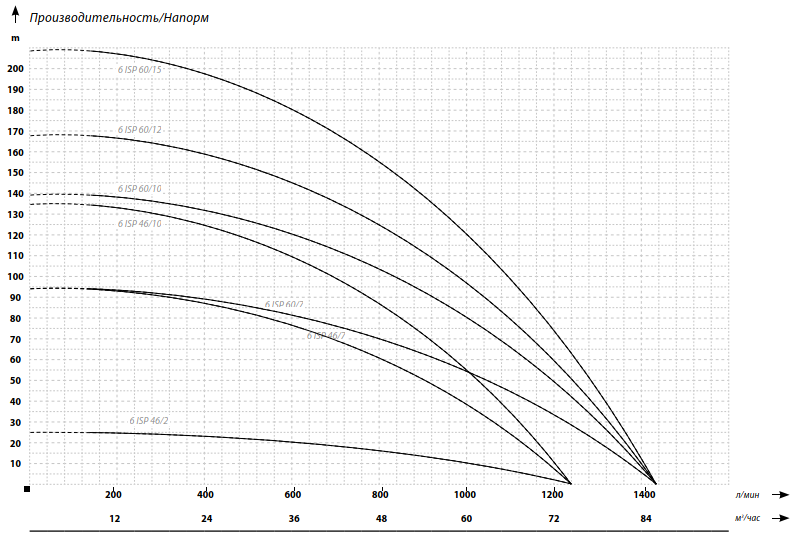 IBO 6ISP 60/7 (380В) 4 IBO 6ISP 60/7 (380В) 4