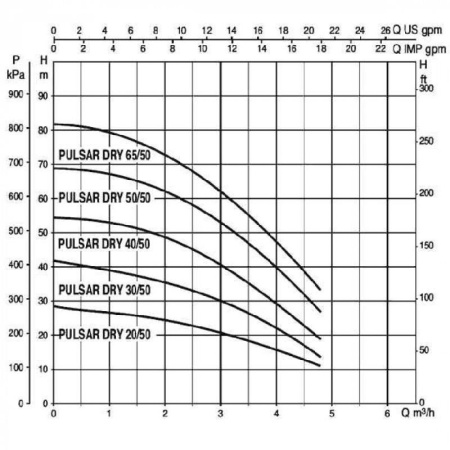 Колодезные насосы DAB PULSAR DRY 30/50 M-NA
