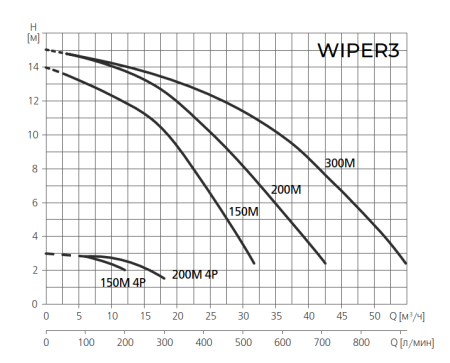 Насос для бассейн ESPA WIPER3 150 2P