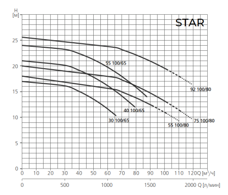 Насос для бассейн ESPA STAR 200 100/80