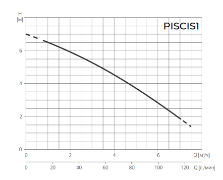 Насос для бассейн ESPA PISCIS1 M
