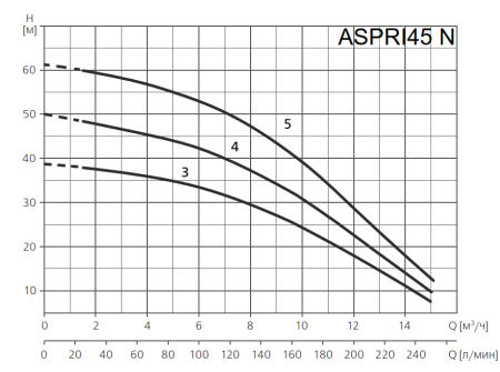 Поверхностный насос ESPA ASPRI45 4 N