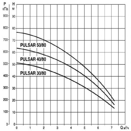Колодезные насосы DAB PULSAR 50/80 M-NA