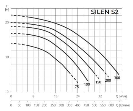 Насос для бассейн ESPA SILEN  S2 100 24 M