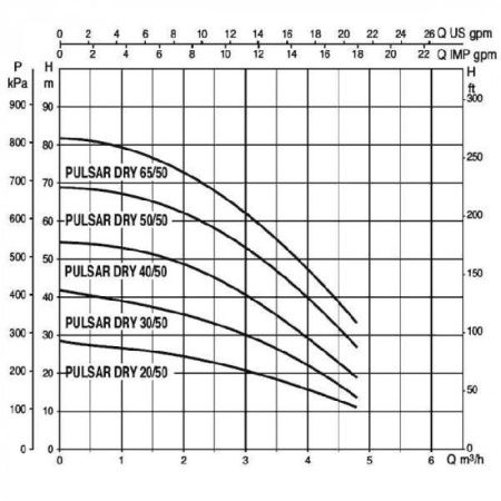 Колодезные насосы DAB PULSAR DRY 40/50 M-NA