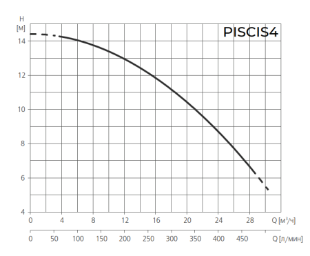 Насос для бассейн ESPA PISCIS4 M