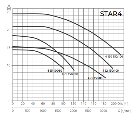 Насос для бассейн ESPA STAR4 100 100/80