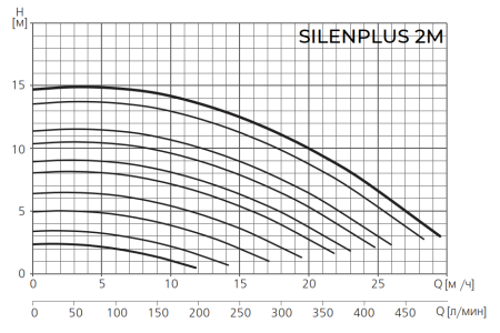 Насос для бассейн ESPA SILENPLUS 2M
