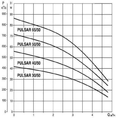 Колодезные насосы DAB PULSAR 40/50 T-NA