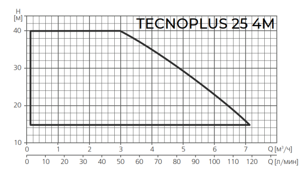 ESPA TECNOPLUS 25 4M