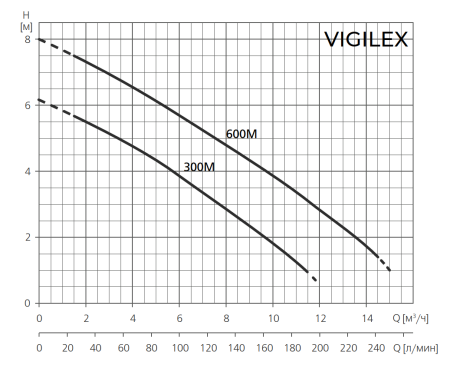 Дренажный насос ESPA VIGILEX 600M A